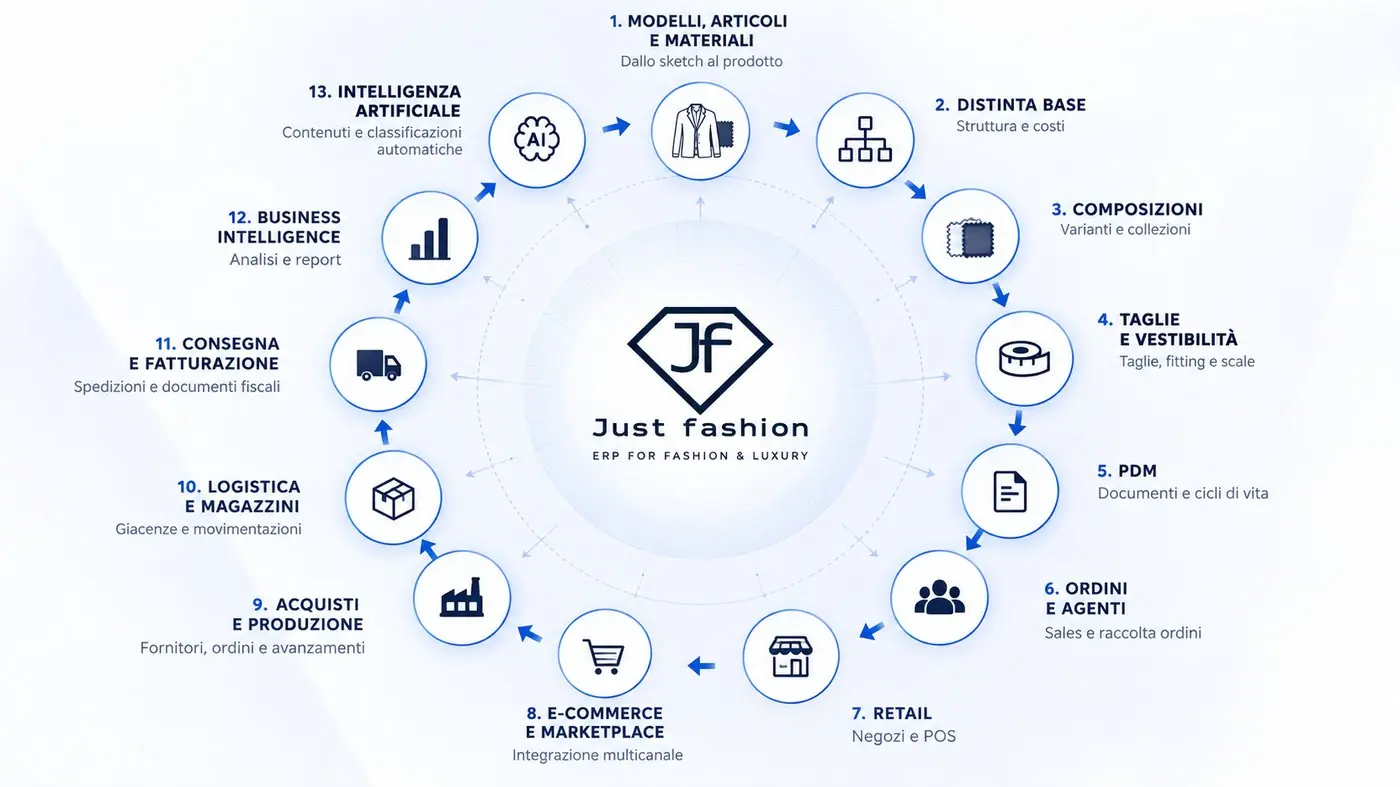 Just Fashion ERP Cloud - Diagramma Architettura Modulare